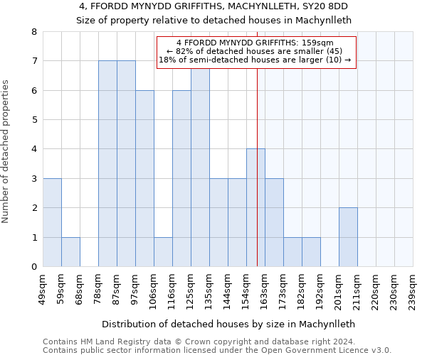 4, FFORDD MYNYDD GRIFFITHS, MACHYNLLETH, SY20 8DD: Size of property relative to detached houses in Machynlleth