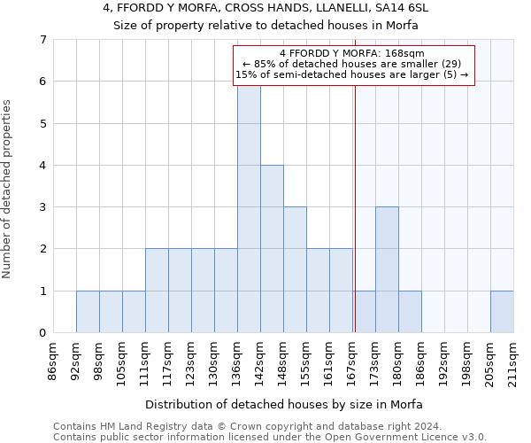 4, FFORDD Y MORFA, CROSS HANDS, LLANELLI, SA14 6SL: Size of property relative to detached houses in Morfa