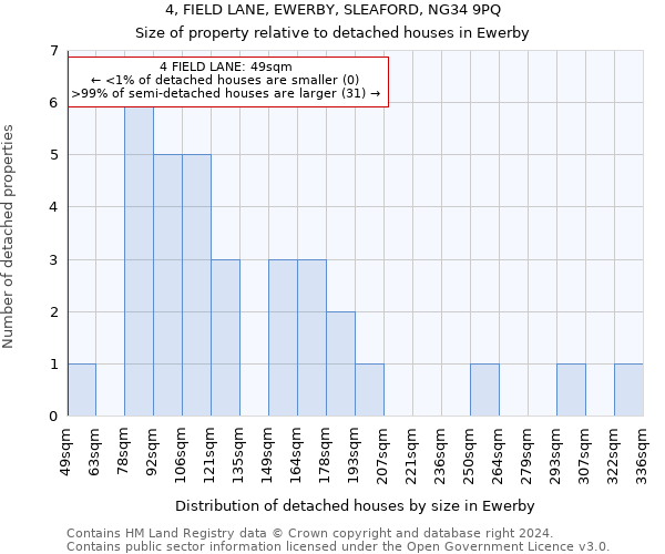 4, FIELD LANE, EWERBY, SLEAFORD, NG34 9PQ: Size of property relative to detached houses in Ewerby