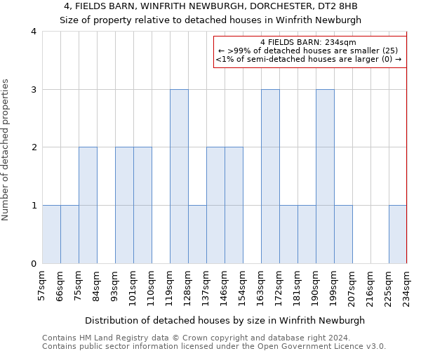 4, FIELDS BARN, WINFRITH NEWBURGH, DORCHESTER, DT2 8HB: Size of property relative to detached houses in Winfrith Newburgh