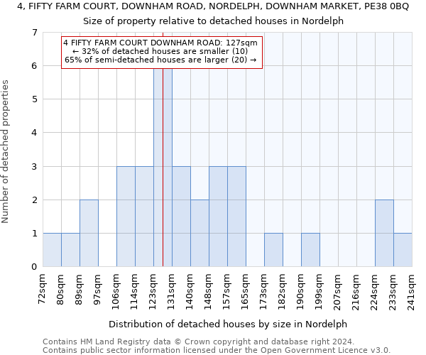 4, FIFTY FARM COURT, DOWNHAM ROAD, NORDELPH, DOWNHAM MARKET, PE38 0BQ: Size of property relative to detached houses in Nordelph