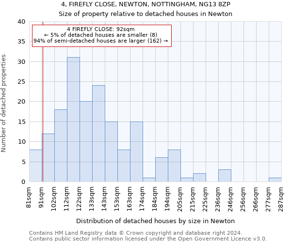 4, FIREFLY CLOSE, NEWTON, NOTTINGHAM, NG13 8ZP: Size of property relative to detached houses in Newton