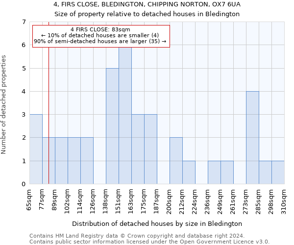 4, FIRS CLOSE, BLEDINGTON, CHIPPING NORTON, OX7 6UA: Size of property relative to detached houses in Bledington