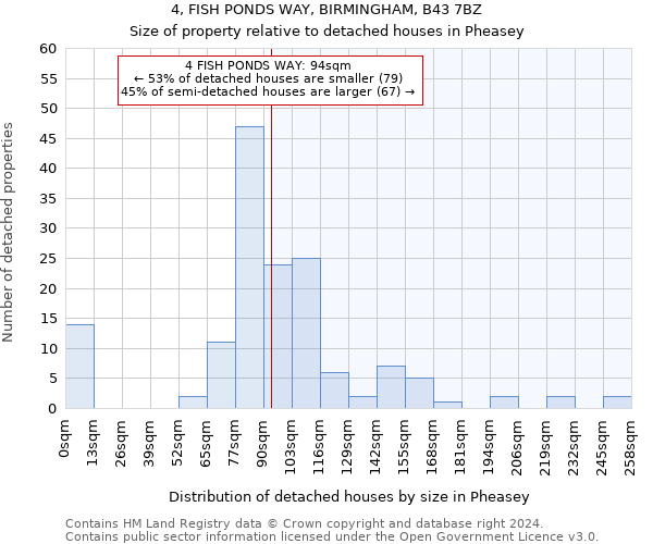 4, FISH PONDS WAY, BIRMINGHAM, B43 7BZ: Size of property relative to detached houses in Pheasey