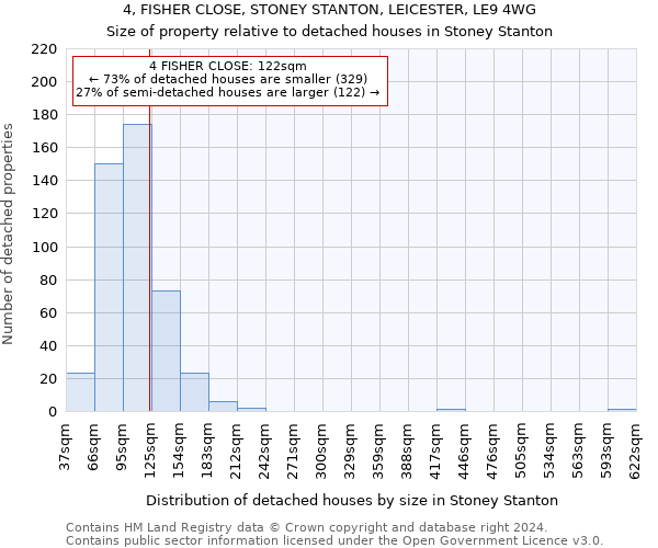 4, FISHER CLOSE, STONEY STANTON, LEICESTER, LE9 4WG: Size of property relative to detached houses in Stoney Stanton