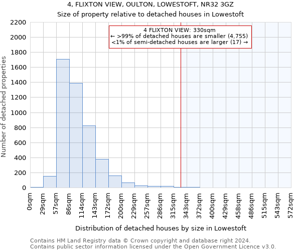 4, FLIXTON VIEW, OULTON, LOWESTOFT, NR32 3GZ: Size of property relative to detached houses in Lowestoft