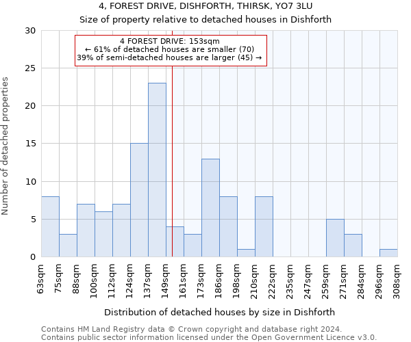 4, FOREST DRIVE, DISHFORTH, THIRSK, YO7 3LU: Size of property relative to detached houses in Dishforth