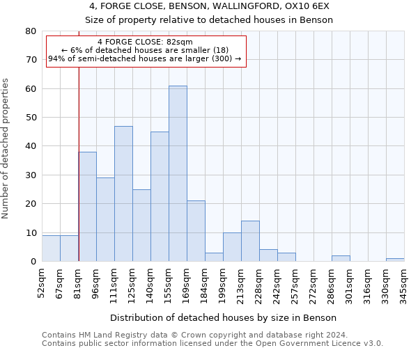 4, FORGE CLOSE, BENSON, WALLINGFORD, OX10 6EX: Size of property relative to detached houses in Benson