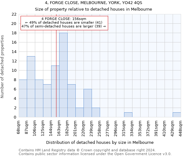 4, FORGE CLOSE, MELBOURNE, YORK, YO42 4QS: Size of property relative to detached houses in Melbourne