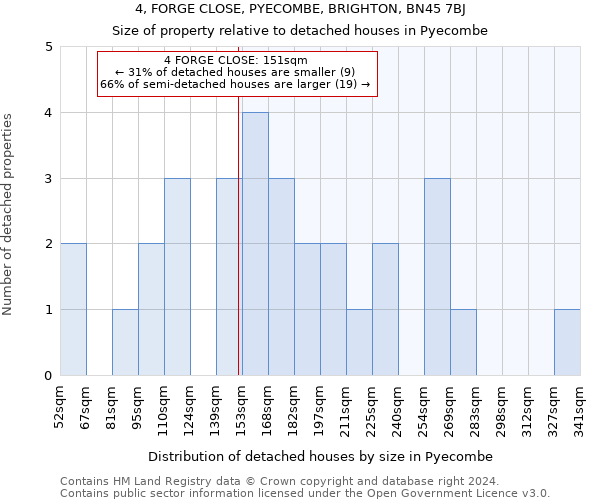 4, FORGE CLOSE, PYECOMBE, BRIGHTON, BN45 7BJ: Size of property relative to detached houses in Pyecombe