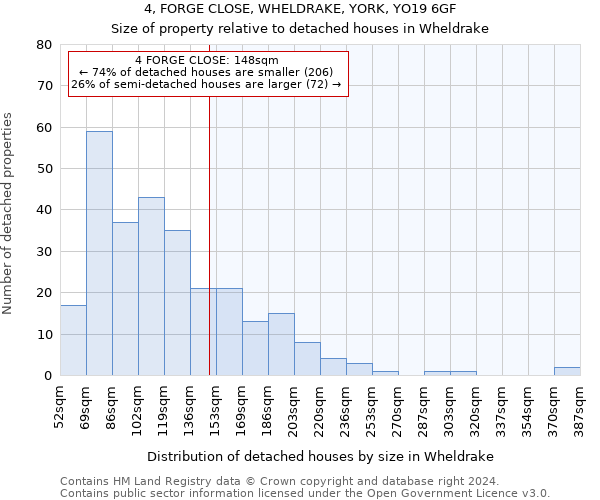 4, FORGE CLOSE, WHELDRAKE, YORK, YO19 6GF: Size of property relative to detached houses in Wheldrake