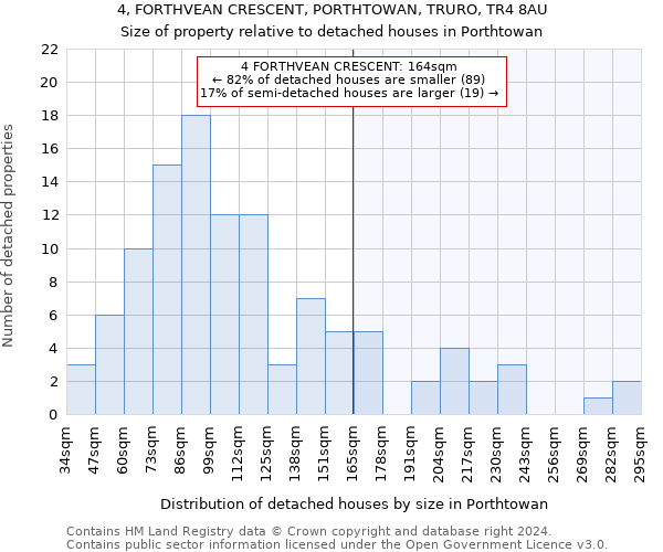 4, FORTHVEAN CRESCENT, PORTHTOWAN, TRURO, TR4 8AU: Size of property relative to detached houses in Porthtowan