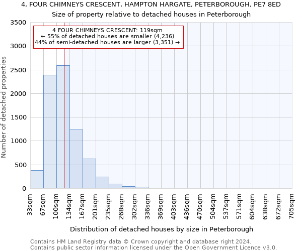 4, FOUR CHIMNEYS CRESCENT, HAMPTON HARGATE, PETERBOROUGH, PE7 8ED: Size of property relative to detached houses in Peterborough