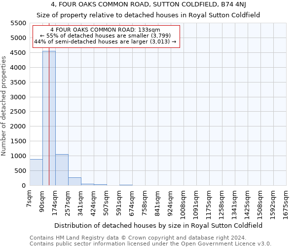 4, FOUR OAKS COMMON ROAD, SUTTON COLDFIELD, B74 4NJ: Size of property relative to detached houses in Royal Sutton Coldfield