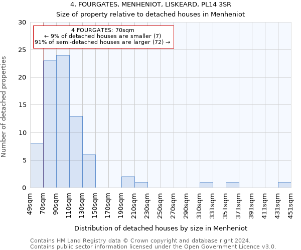 4, FOURGATES, MENHENIOT, LISKEARD, PL14 3SR: Size of property relative to detached houses in Menheniot