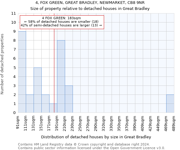 4, FOX GREEN, GREAT BRADLEY, NEWMARKET, CB8 9NR: Size of property relative to detached houses in Great Bradley