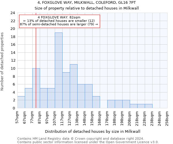 4, FOXGLOVE WAY, MILKWALL, COLEFORD, GL16 7PT: Size of property relative to detached houses in Milkwall