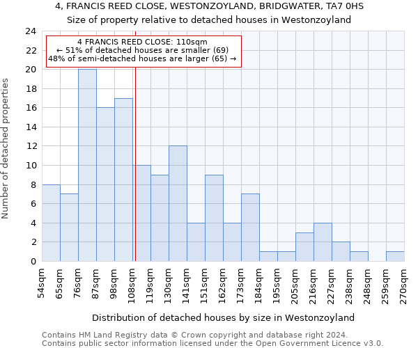 4, FRANCIS REED CLOSE, WESTONZOYLAND, BRIDGWATER, TA7 0HS: Size of property relative to detached houses in Westonzoyland