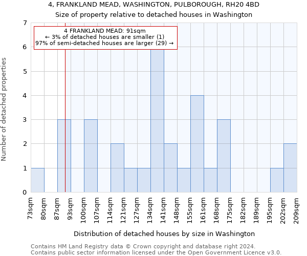 4, FRANKLAND MEAD, WASHINGTON, PULBOROUGH, RH20 4BD: Size of property relative to detached houses in Washington