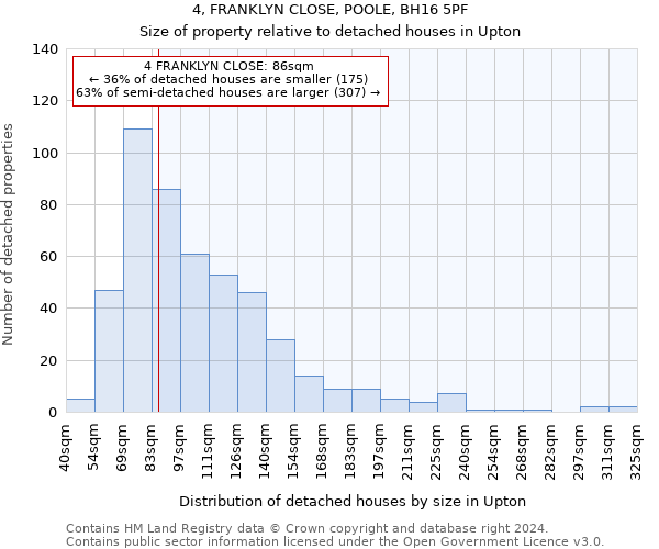 4, FRANKLYN CLOSE, POOLE, BH16 5PF: Size of property relative to detached houses in Upton