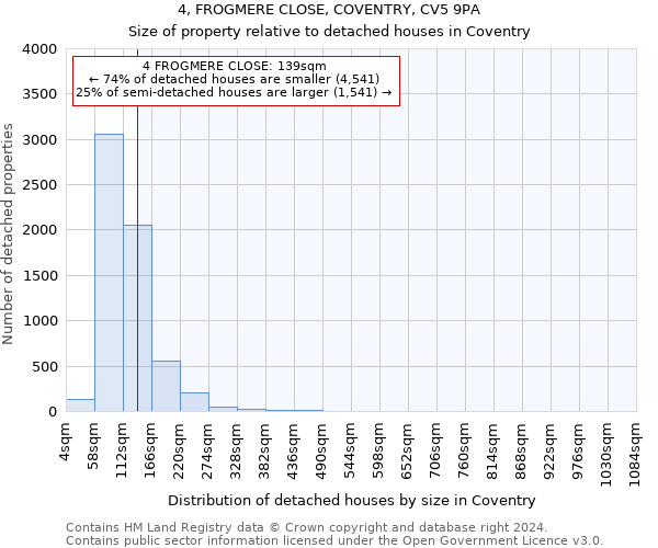 4, FROGMERE CLOSE, COVENTRY, CV5 9PA: Size of property relative to detached houses in Coventry