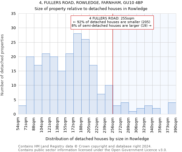 4, FULLERS ROAD, ROWLEDGE, FARNHAM, GU10 4BP: Size of property relative to detached houses in Rowledge