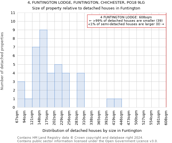 4, FUNTINGTON LODGE, FUNTINGTON, CHICHESTER, PO18 9LG: Size of property relative to detached houses in Funtington