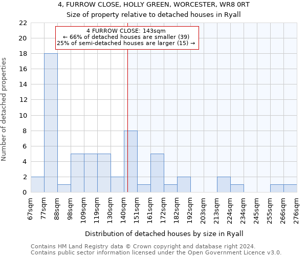 4, FURROW CLOSE, HOLLY GREEN, WORCESTER, WR8 0RT: Size of property relative to detached houses in Ryall