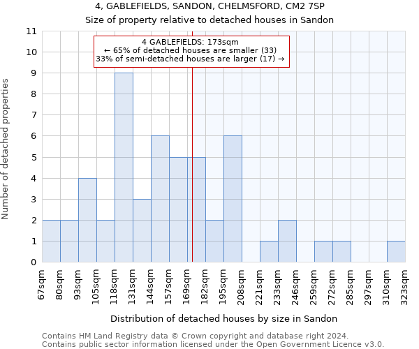 4, GABLEFIELDS, SANDON, CHELMSFORD, CM2 7SP: Size of property relative to detached houses in Sandon