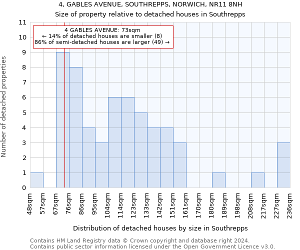 4, GABLES AVENUE, SOUTHREPPS, NORWICH, NR11 8NH: Size of property relative to detached houses in Southrepps