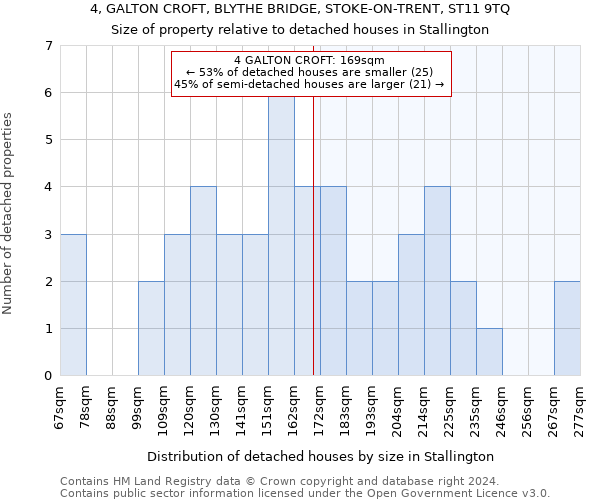 4, GALTON CROFT, BLYTHE BRIDGE, STOKE-ON-TRENT, ST11 9TQ: Size of property relative to detached houses in Stallington