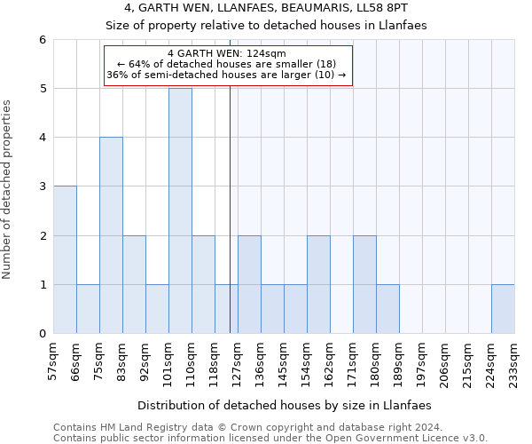 4, GARTH WEN, LLANFAES, BEAUMARIS, LL58 8PT: Size of property relative to detached houses in Llanfaes