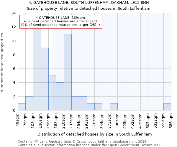 4, GATEHOUSE LANE, SOUTH LUFFENHAM, OAKHAM, LE15 8NN: Size of property relative to detached houses in South Luffenham