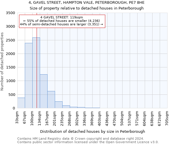 4, GAVEL STREET, HAMPTON VALE, PETERBOROUGH, PE7 8HE: Size of property relative to detached houses in Peterborough