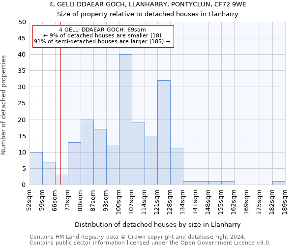 4, GELLI DDAEAR GOCH, LLANHARRY, PONTYCLUN, CF72 9WE: Size of property relative to detached houses in Llanharry