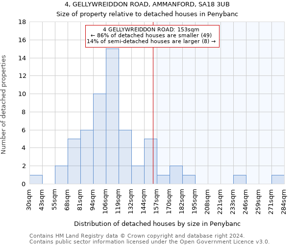 4, GELLYWREIDDON ROAD, AMMANFORD, SA18 3UB: Size of property relative to detached houses in Penybanc