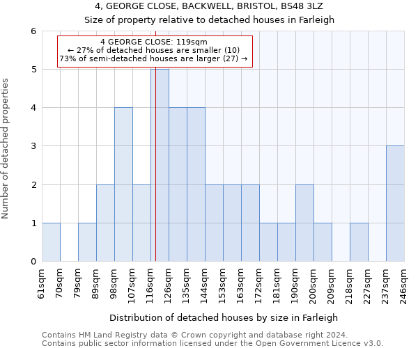 4, GEORGE CLOSE, BACKWELL, BRISTOL, BS48 3LZ: Size of property relative to detached houses in Farleigh