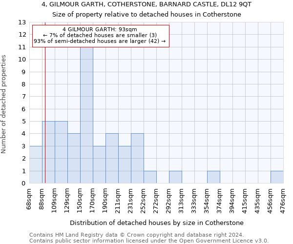 4, GILMOUR GARTH, COTHERSTONE, BARNARD CASTLE, DL12 9QT: Size of property relative to detached houses in Cotherstone