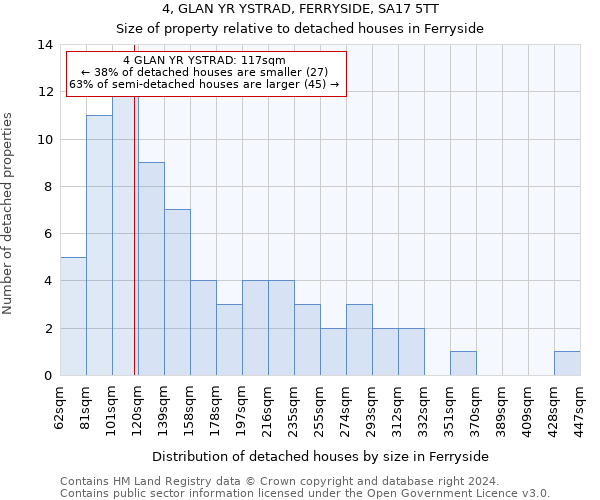 4, GLAN YR YSTRAD, FERRYSIDE, SA17 5TT: Size of property relative to detached houses in Ferryside