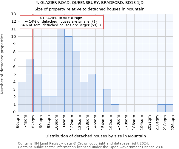 4, GLAZIER ROAD, QUEENSBURY, BRADFORD, BD13 1JD: Size of property relative to detached houses in Mountain