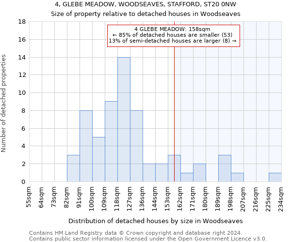 4, GLEBE MEADOW, WOODSEAVES, STAFFORD, ST20 0NW: Size of property relative to detached houses in Woodseaves
