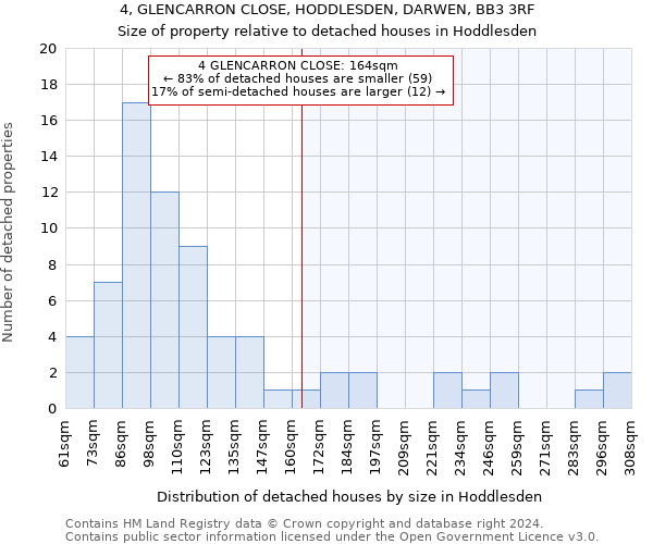 4, GLENCARRON CLOSE, HODDLESDEN, DARWEN, BB3 3RF: Size of property relative to detached houses in Hoddlesden