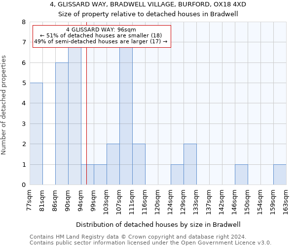 4, GLISSARD WAY, BRADWELL VILLAGE, BURFORD, OX18 4XD: Size of property relative to detached houses in Bradwell