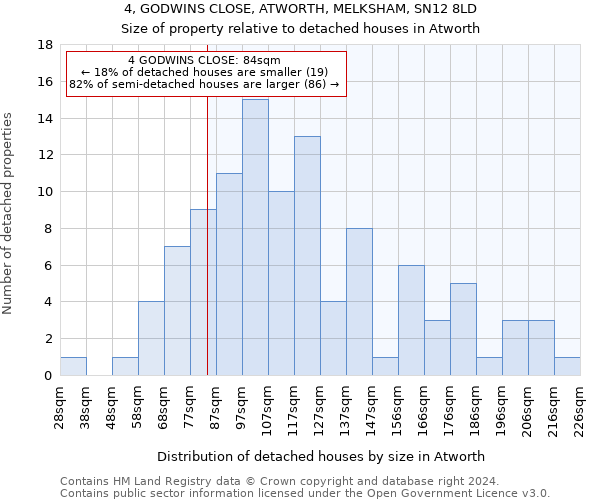 4, GODWINS CLOSE, ATWORTH, MELKSHAM, SN12 8LD: Size of property relative to detached houses in Atworth