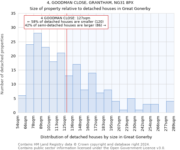 4, GOODMAN CLOSE, GRANTHAM, NG31 8PX: Size of property relative to detached houses in Great Gonerby