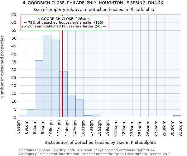 4, GOODRICH CLOSE, PHILADELPHIA, HOUGHTON LE SPRING, DH4 4XJ: Size of property relative to detached houses in Philadelphia