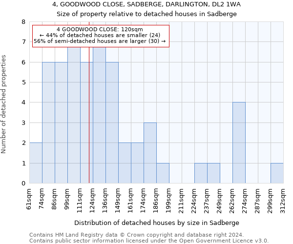 4, GOODWOOD CLOSE, SADBERGE, DARLINGTON, DL2 1WA: Size of property relative to detached houses in Sadberge