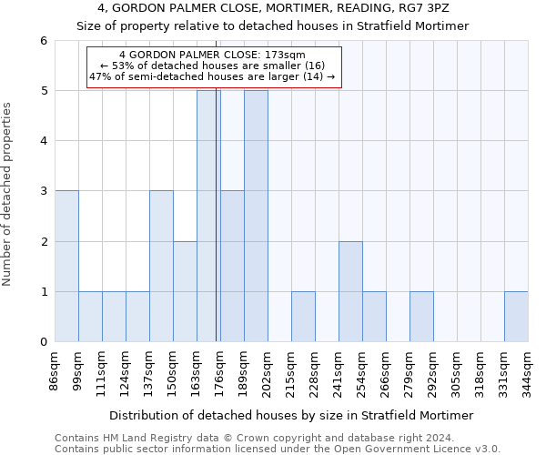 4, GORDON PALMER CLOSE, MORTIMER, READING, RG7 3PZ: Size of property relative to detached houses in Stratfield Mortimer