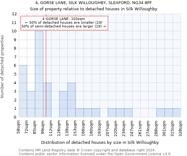 4, GORSE LANE, SILK WILLOUGHBY, SLEAFORD, NG34 8PF: Size of property relative to detached houses in Silk Willoughby