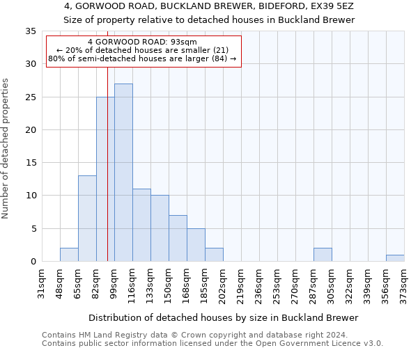 4, GORWOOD ROAD, BUCKLAND BREWER, BIDEFORD, EX39 5EZ: Size of property relative to detached houses in Buckland Brewer